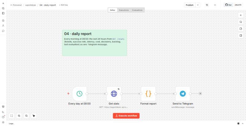 n8n workflow 04 · daily report
